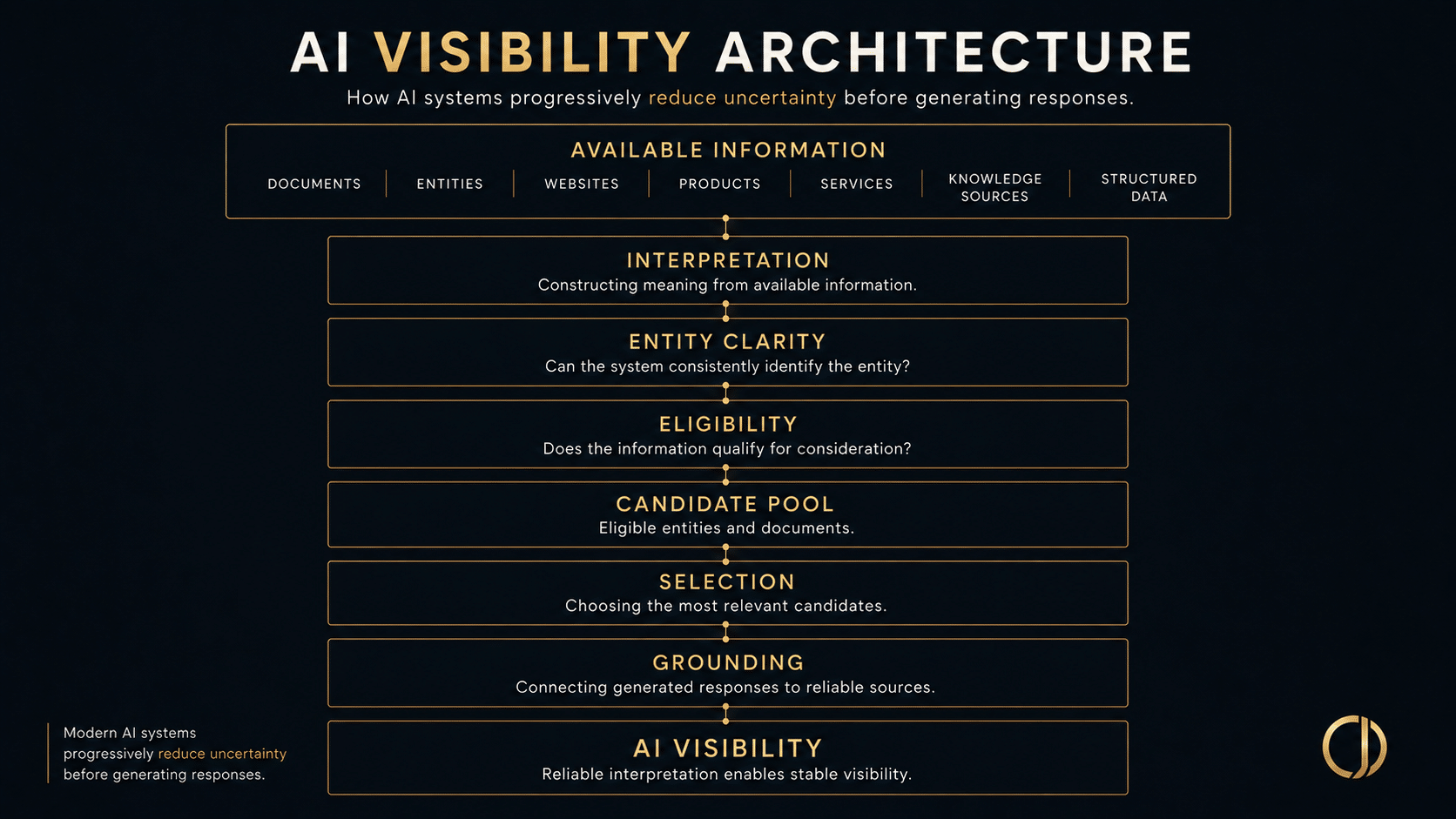 AI Visibility Architecture_OJ AI Visibility Architecture showing how information becomes understandable, retrievable, evaluated and selected in AI systems.